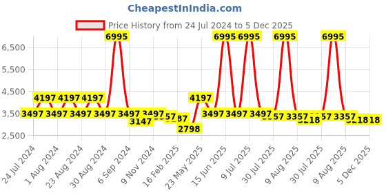 myntra.com Florsheim Men Leather Formal Slip-On Shoes florsheim Price History Graph from 24 Jul 2024 to 5 Dec 2025