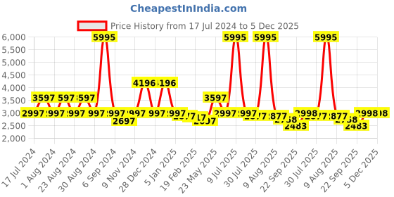 myntra.com Florsheim Men Leather Formal Slip-On Shoes florsheim Price History Graph from 17 Jul 2024 to 5 Dec 2025