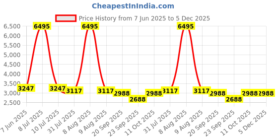 myntra.com Florsheim Men Leather Formal Slip-On Shoes florsheim Price History Graph from 7 Jun 2025 to 5 Dec 2025