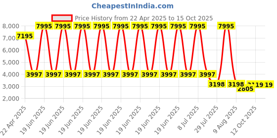 myntra.com Florsheim Men Leather Formal Slip-Ons florsheim Price History Graph from 22 Apr 2025 to 4 Oct 2025