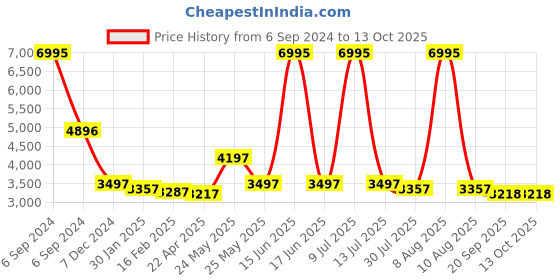 myntra.com Florsheim Men Perforated Formal Brogues florsheim Price History Graph from 6 Sep 2024 to 12 Oct 2025