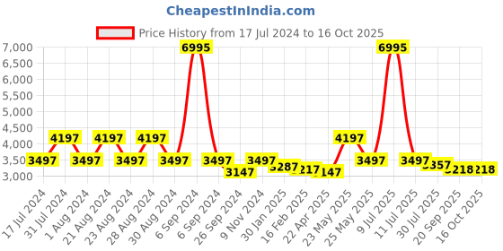 myntra.com Florsheim Men Perforated Leather Formal Brogues florsheim Price History Graph from 17 Jul 2024 to 16 Oct 2025