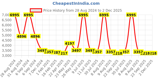 myntra.com Florsheim Men Perforated Leather Formal Brogues florsheim Price History Graph from 28 Aug 2024 to 1 Dec 2025