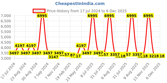 myntra.com Florsheim Men Round Toe Leather Driving Shoes florsheim Price History Graph from 17 Jul 2024 to 6 Dec 2025