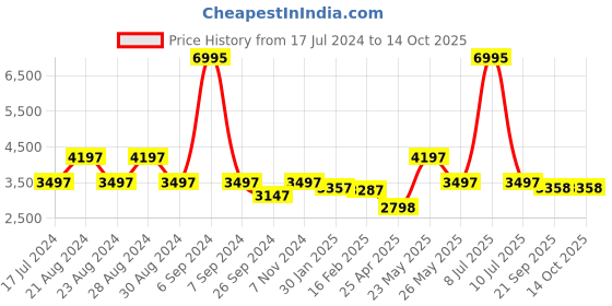 myntra.com Florsheim Men Round Toe Lightweight Suede Derbys florsheim Price History Graph from 17 Jul 2024 to 14 Oct 2025