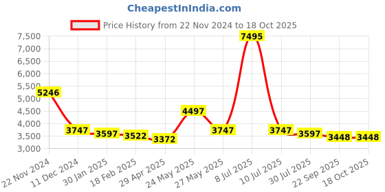 myntra.com Florsheim Men Slip-On Formal Loafers florsheim Price History Graph from 22 Nov 2024 to 18 Oct 2025