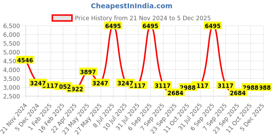 myntra.com Florsheim Men Square Toe Textured Leather Horsebit Driving Shoes florsheim Price History Graph from 21 Nov 2024 to 5 Dec 2025