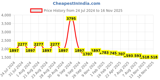 myntra.com Florsheim Men Tan Solid Comfort Sandals florsheim Price History Graph from 24 Jul 2024 to 15 Nov 2025