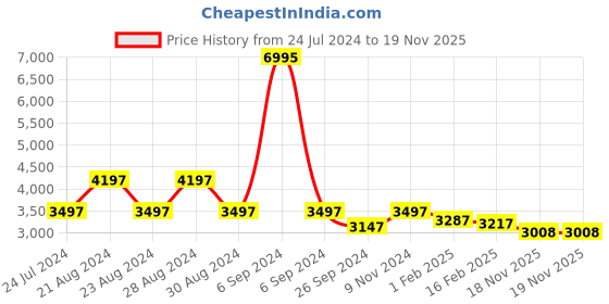 myntra.com Florsheim Men Tan Solid Leather Formal Slip-Ons florsheim Price History Graph from 24 Jul 2024 to 19 Nov 2025
