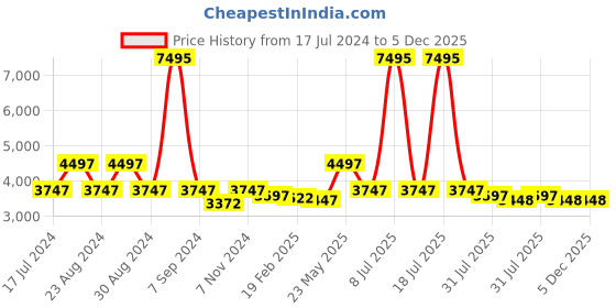 myntra.com Florsheim Men Textured Driving Shoes florsheim Price History Graph from 17 Jul 2024 to 4 Dec 2025