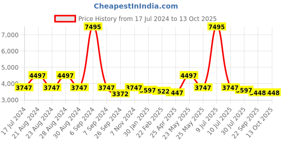 myntra.com Florsheim Men Textured Driving Shoes florsheim Price History Graph from 17 Jul 2024 to 12 Oct 2025