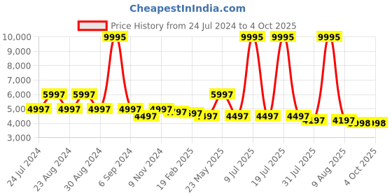myntra.com Florsheim Men Textured Formal Derbys florsheim Price History Graph from 24 Jul 2024 to 4 Oct 2025