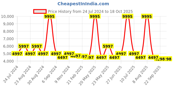 myntra.com Florsheim Men Textured Formal Slip-On Shoes florsheim Price History Graph from 24 Jul 2024 to 18 Oct 2025
