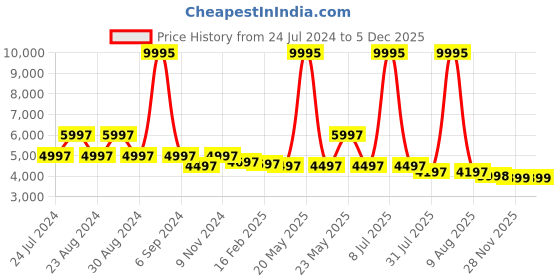 myntra.com Florsheim Men Textured Formal Slip-On Shoes florsheim Price History Graph from 24 Jul 2024 to 4 Dec 2025