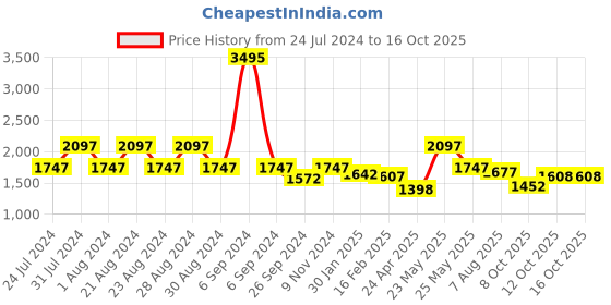 myntra.com Florsheim Men Textured Leather Comfort Sandals florsheim Price History Graph from 24 Jul 2024 to 16 Oct 2025