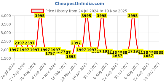 myntra.com Florsheim Men Textured Leather Comfort Sandals florsheim Price History Graph from 24 Jul 2024 to 18 Nov 2025