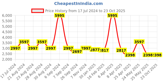 myntra.com Florsheim Men Textured Leather Slip-On Loafers florsheim Price History Graph from 17 Jul 2024 to 23 Oct 2025