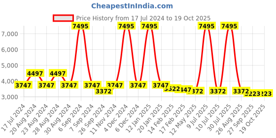 myntra.com Florsheim Men Textured Leather Slip-On Sneakers florsheim Price History Graph from 17 Jul 2024 to 18 Oct 2025