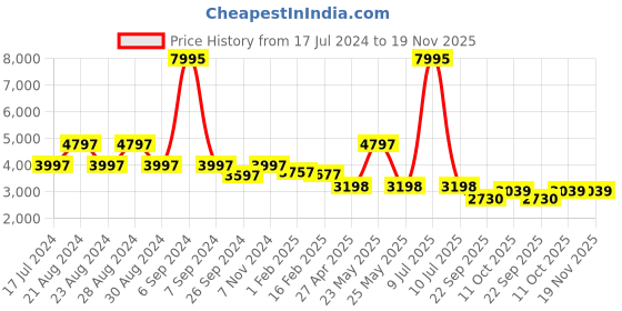 myntra.com Florsheim Men Textured Leather Slip-On Sneakers florsheim Price History Graph from 17 Jul 2024 to 19 Nov 2025