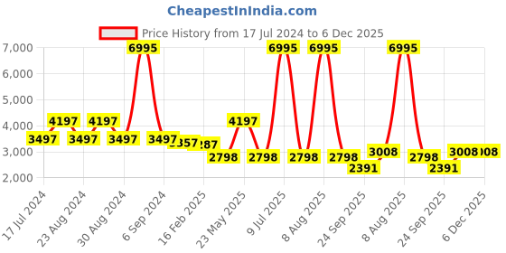 myntra.com Florsheim The Tabor 2.0 Men Round Toe Loafers florsheim Price History Graph from 17 Jul 2024 to 6 Dec 2025