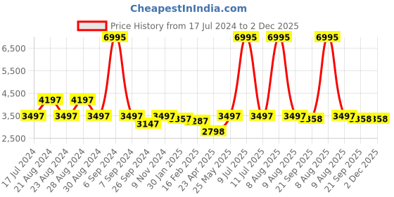 myntra.com Florsheim The Tabor 2.0 Men Round Toe Loafers florsheim Price History Graph from 17 Jul 2024 to 1 Dec 2025