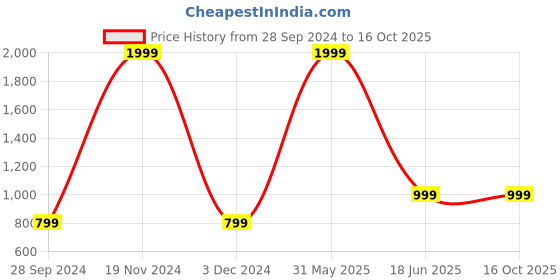 myntra.com FLOSBERRY Graphic Printed Cotton Sweatshirt flosberry Price History Graph from 28 Sep 2024 to 16 Oct 2025