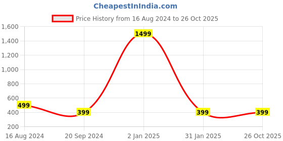 myntra.com FLOSBERRY Men Conversational Printed Polo Collar T-shirt flosberry Price History Graph from 16 Aug 2024 to 26 Oct 2025