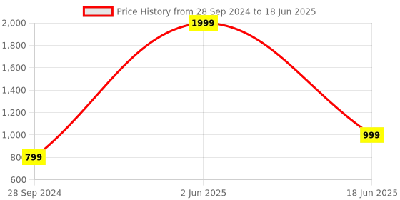 myntra.com FLOSBERRY Mock Collar Front Open Cotton Sweatshirt flosberry Price History Graph from 28 Sep 2024 to 18 Jun 2025