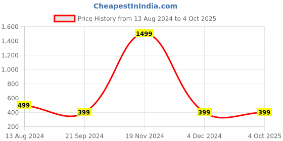 myntra.com FLOSBERRY Stylish Men Conversational Printed Polo Collar T-shirt flosberry Price History Graph from 13 Aug 2024 to 4 Oct 2025