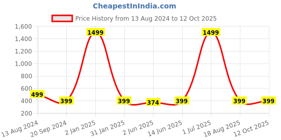myntra.com FLOSBERRY Stylish Men Conversational Printed Polo Collar T-shirt flosberry Price History Graph from 13 Aug 2024 to 4 Oct 2025