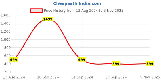 myntra.com FLOSBERRY Stylish Men Embroidered Polo Collar T-shirt flosberry Price History Graph from 13 Aug 2024 to 3 Nov 2025