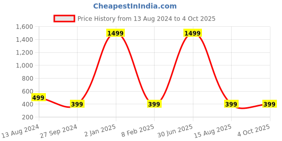 myntra.com FLOSBERRY Stylish Men Embroidered Polo Collar T-shirt flosberry Price History Graph from 13 Aug 2024 to 4 Oct 2025