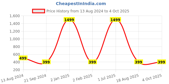 myntra.com FLOSBERRY Stylish Men Micro Printed Polo Collar T-shirt flosberry Price History Graph from 13 Aug 2024 to 4 Oct 2025