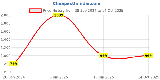 myntra.com FLOSBERRY Typography Printed Cotton Pullover Sweatshirt flosberry Price History Graph from 28 Sep 2024 to 13 Oct 2025
