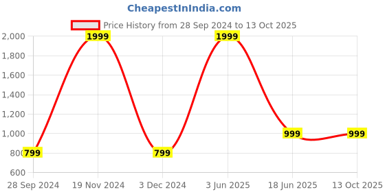 myntra.com FLOSBERRY Typography Printed Cotton Pullover Sweatshirt flosberry Price History Graph from 28 Sep 2024 to 13 Oct 2025