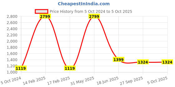 myntra.com FLOSBERRY Women Maroon Printed Fleece Hooded Sweatshirt flosberry Price History Graph from 5 Oct 2024 to 4 Oct 2025