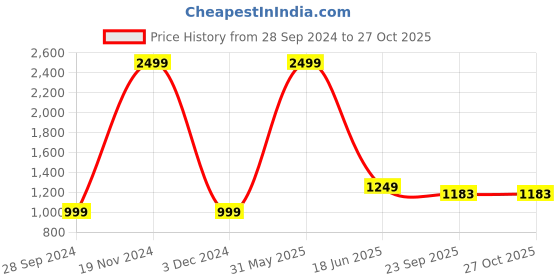 myntra.com FLOSBERRY Women Sea Green Fleece Hooded Sweatshirt flosberry Price History Graph from 28 Sep 2024 to 27 Oct 2025
