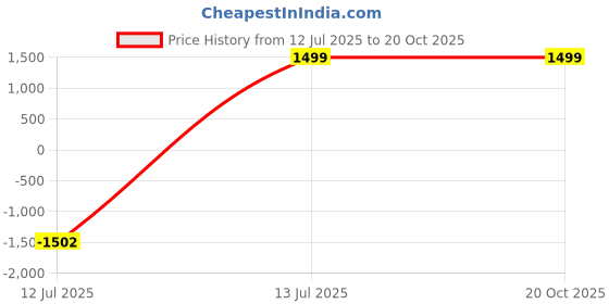 myntra.com Flosive Woven Design Zari Art Silk Banarasi Saree flosive Price History Graph from 12 Jul 2025 to 20 Oct 2025