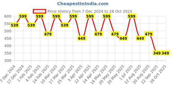 myntra.com FLOSSY COSMETICS Better Decision 12Hr+ Stain Jelly Tint - 2. 5 ml - Fomo flossy cosmetics Price History Graph from 7 Dec 2024 to 27 Oct 2025