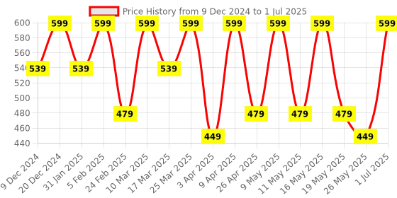 myntra.com FLOSSY COSMETICS Better Decision Lip Gloss - 2 ml -IKYK flossy cosmetics Price History Graph from 9 Dec 2024 to 1 Jul 2025