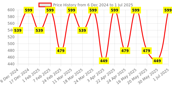 myntra.com FLOSSY COSMETICS Better Decision Lip Gloss 2 ml -SIS flossy cosmetics Price History Graph from 6 Dec 2024 to 1 Jul 2025