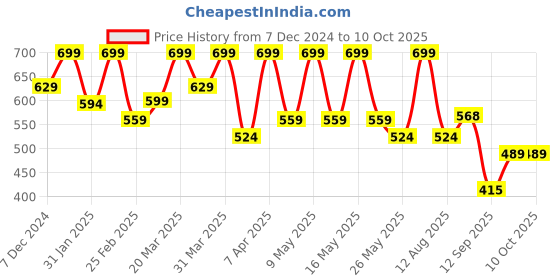 myntra.com FLOSSY COSMETICS Get Glazed Gloss- Chocolate Granola- 4ml flossy cosmetics Price History Graph from 7 Dec 2024 to 10 Oct 2025