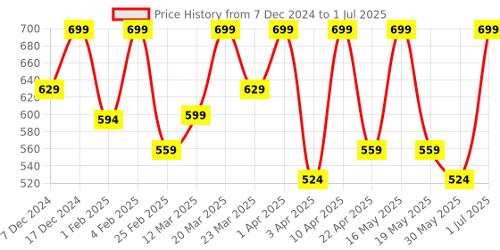 myntra.com FLOSSY COSMETICS Get Glazed Gloss- Diamond Paste- 4ml flossy cosmetics Price History Graph from 7 Dec 2024 to 1 Jul 2025