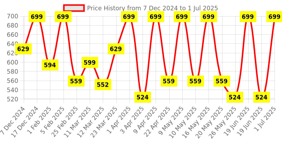 myntra.com FLOSSY COSMETICS Get Glazed Lip Gloss- Candy Remix - 4ml flossy cosmetics Price History Graph from 7 Dec 2024 to 1 Jul 2025