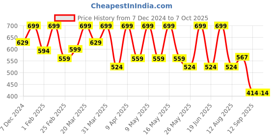 myntra.com FLOSSY COSMETICS Get Glazed Lip Gloss- Grape Jelly - 4ml flossy cosmetics Price History Graph from 7 Dec 2024 to 6 Oct 2025