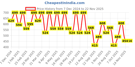 myntra.com FLOSSY COSMETICS Get Glazed Lip Gloss- I Hot Coco - 4ml flossy cosmetics Price History Graph from 7 Dec 2024 to 22 Nov 2025