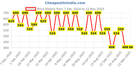 myntra.com FLOSSY COSMETICS Get Glazed Lip Gloss- Pink Lamonade - 4ml flossy cosmetics Price History Graph from 7 Dec 2024 to 22 Nov 2025