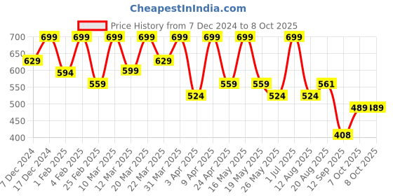 myntra.com FLOSSY COSMETICS Get Glazed Liquid Lip Gloss - 4 ml - Strawberry Jam flossy cosmetics Price History Graph from 7 Dec 2024 to 8 Oct 2025