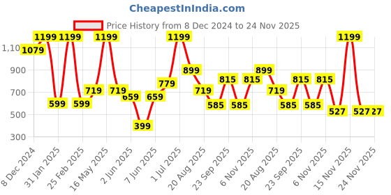 myntra.com FLOSSY COSMETICS Glowbot Cheek Duo Blush-9g-Don't Pink So - Chocolate Dizzle flossy cosmetics Price History Graph from 8 Dec 2024 to 23 Nov 2025