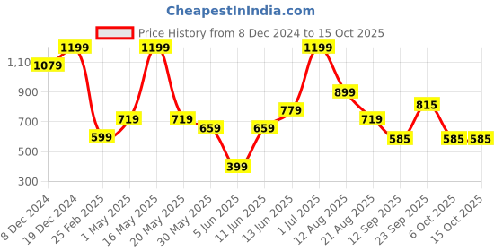 myntra.com FLOSSY COSMETICS Glowbot Cheek Duo Blush- 9g - Peach Digger - Chocolate Drizzle flossy cosmetics Price History Graph from 8 Dec 2024 to 15 Oct 2025